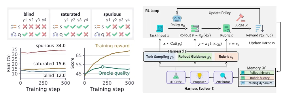 Figure 1 from HarnessRL: Co-Evolving Policies with a Just-in-Time Training Harness for Open-Ended RL