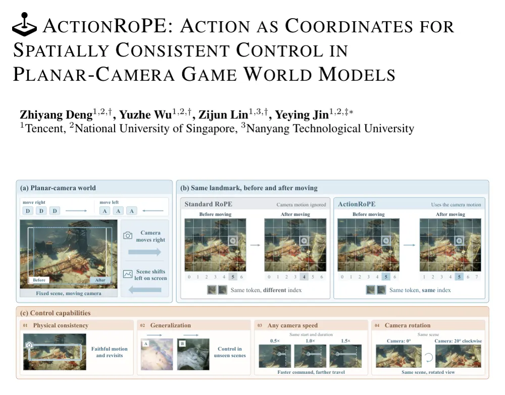 Figure 1 from ActionRoPE: action as coordinates for spatially consistent control in planar-camera game world models