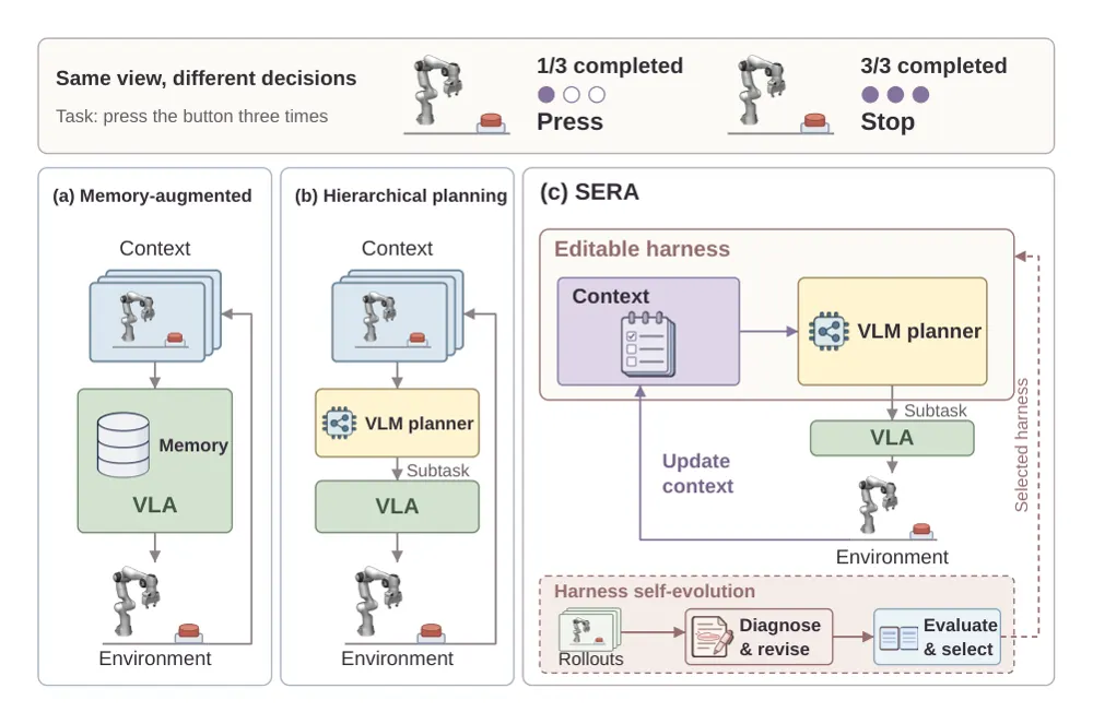 Figure 1 from From VLM Planners to Robotic Agents: Self-Evolving Harnesses for History-Dependent Manipulation
