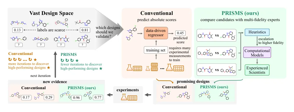 Figure 1 from Scientific Discovery under Validation Congestion via Multi-Fidelity Pairwise Rankings