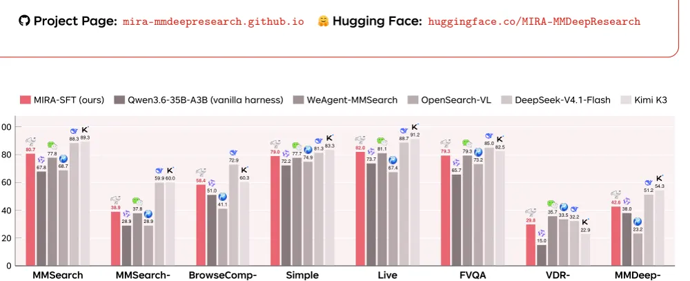 Figure 1 from MIRA: A Multimodal Illustrated Deep Research Agent for Controllable Reports