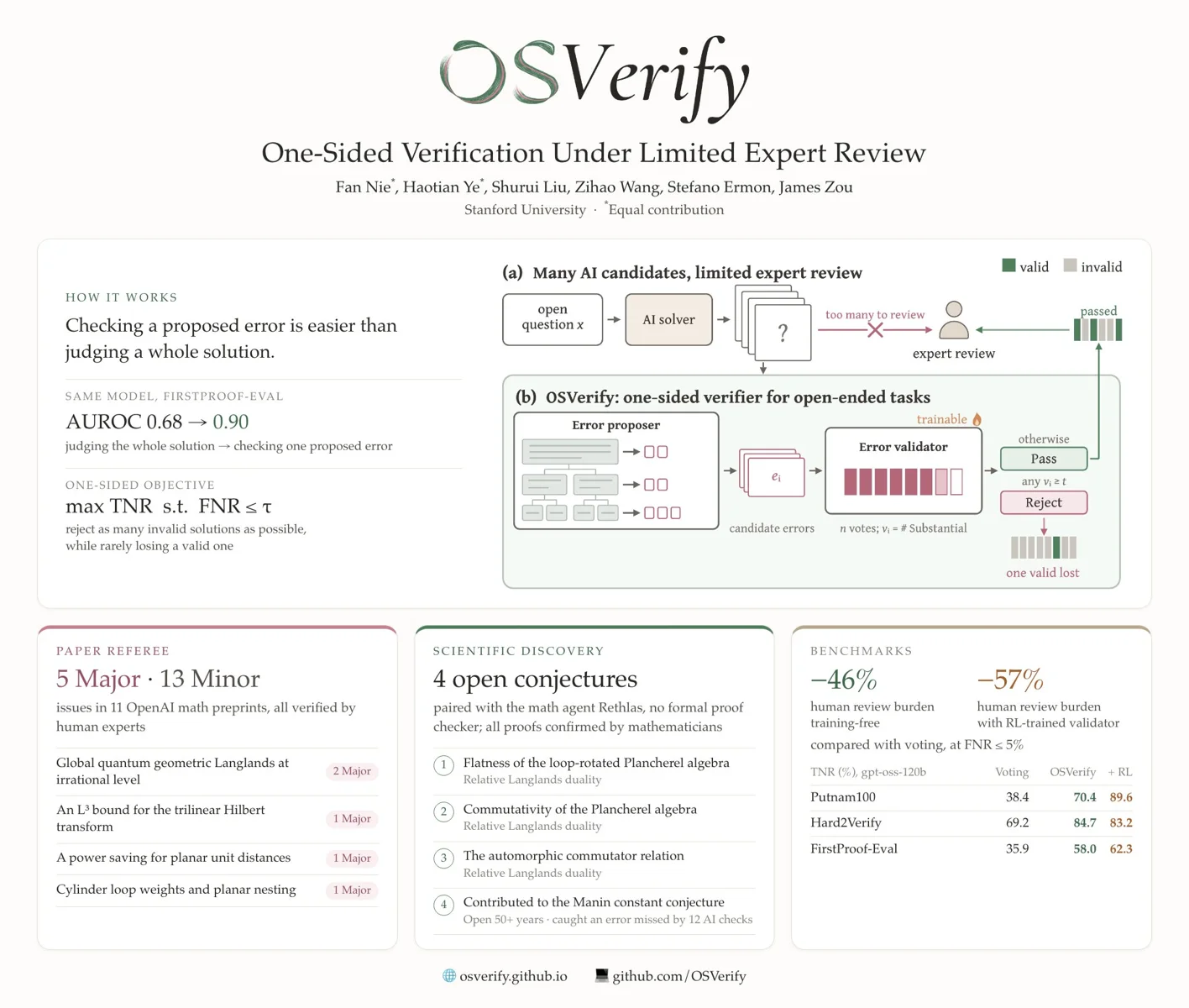 The diagram separates error proposal from a trainable error validator, rejecting solutions when a proposed error reaches a vote threshold. Green denotes valid solutions and gray invalid ones. A TNR (%) table for gpt-oss-120b compares Voting, OSVerify, and +RL: Putnam100 38.4/70.4/89.6; Hard2Verify 69.2/84.7/83.2; FirstProof-Eval 35.9/58.0/62.3. Thus RL does not improve every displayed benchmark. The discovery panel names three Langlands conjectures and a contribution to the Manin constant conjecture. These are illustrated author claims, not independent validation.