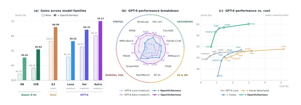 Figure 1 from OpenVLHarness: Real World Visual Agentic Tool-Use with Multimodal Memory