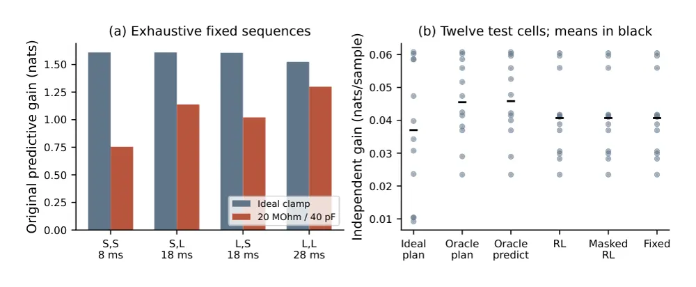 Figure 1 from When Does Feedback Help? Auditing Learned Voltage-Clamp Experimental Design