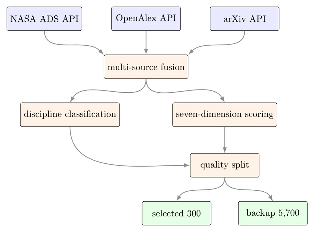 Figure 1 from The Scientific Research Taste Benchmark (SciTaste-Bench): A Multi-Disciplinary Benchmark for Assessing Large Language Models' Judgment of Research Taste in Scientific Papers