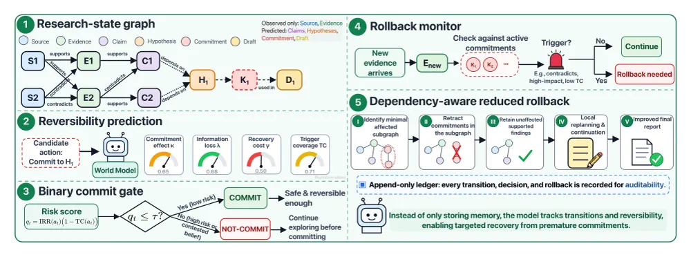 Figure 1 from DeepRewind: Predicting and Repairing Premature Commitments in Deep Research Agents