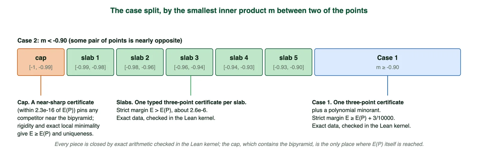 A schematic partitions the minimum pairwise inner product into a cap, five slabs, and Case 1. It states a roughly 2.6e-6 strict margin for the slabs, a 3/10000 margin for Case 1, and a near-sharp cap certificate within 2.3e-16 of E(P), followed by rigidity and local minimality. It attributes closure to exact arithmetic checked in Lean’s kernel. This matches the supplied text and presents proof claims, not experimental measurements.