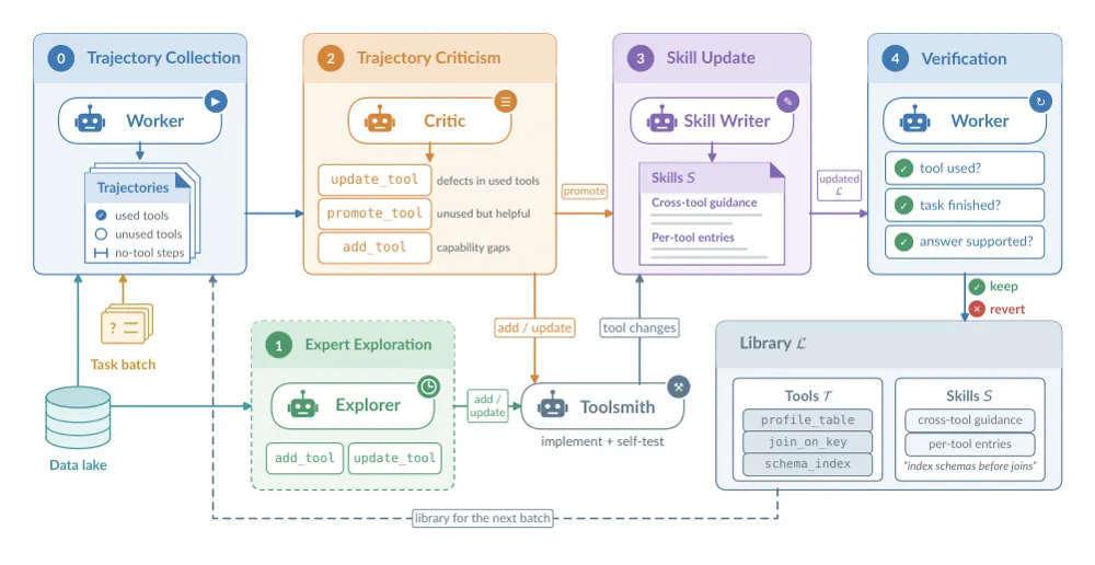 Figure 1 from Unsupervised Tool Evolution for Coding Agents in Data-Lake Analytics