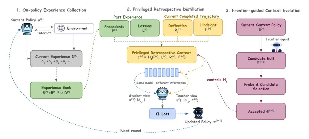Figure 1 from Self-Evolving Agents through Privileged Retrospective Distillation