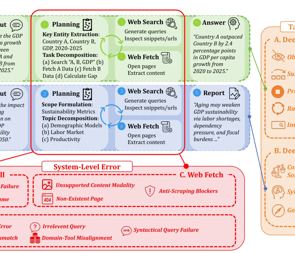 Figure 1 from Benchmarking and Error Analysis of Deep Search and Deep Research LLM Agents
