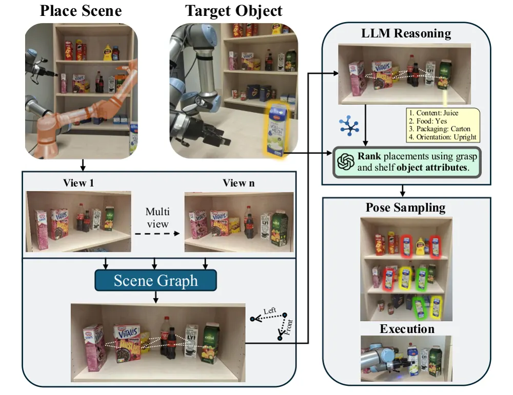 Figure 1 from OMAR: Open-World Multi-Attribute Reasoning for Scene-Conditioned Shelf Organization