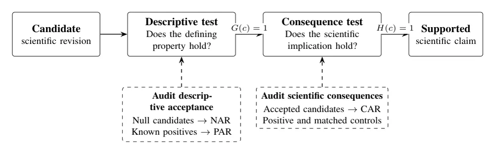 Figure 1 from Null Controls Are Necessary but Not Sufficient: Evaluating Acceptance Guards for Scientific Discovery and Interpretability