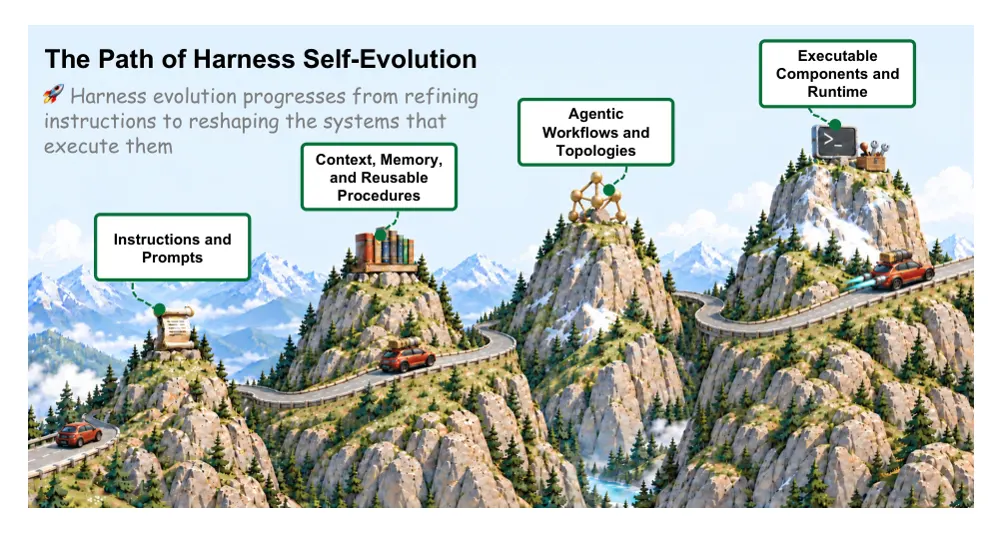 Figure 1 from Self-Evolving Agent Harness