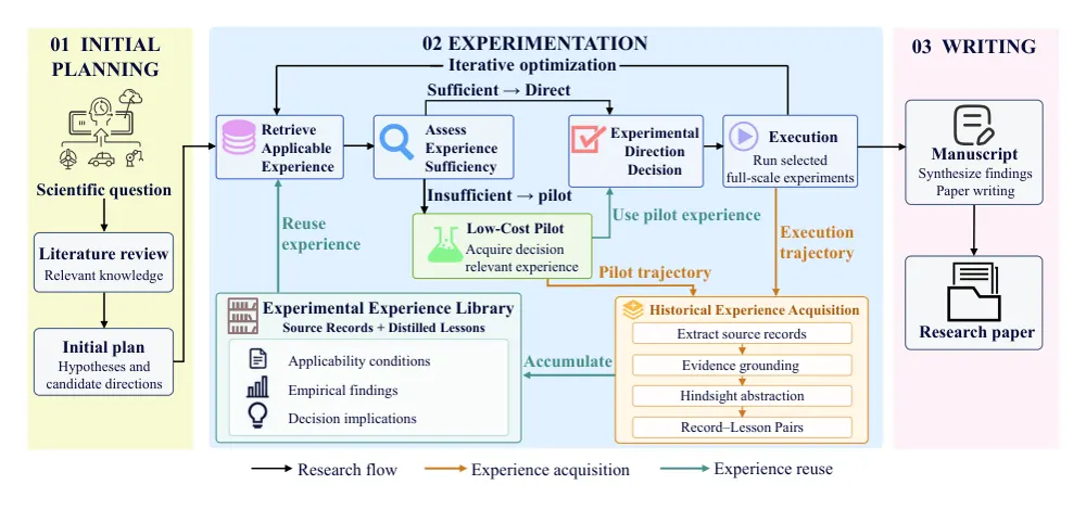 Figure 1 from Experimental Experience Modeling for Autonomous Research