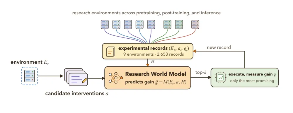 Figure 1 from Language Models as AI Research World Models