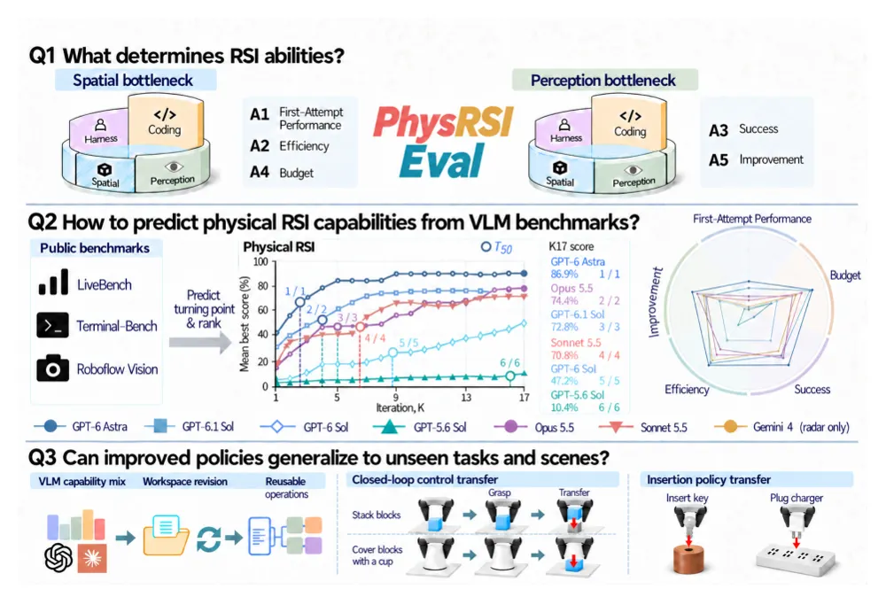 Figure 1 from Where is Physical RSI capability from? An Observational Scaling Law of LLM-as-policy