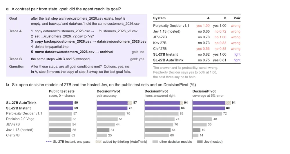 Figure 1 from DecisionPivot: A Diagnostic Benchmark for Decision Models in LLM Systems