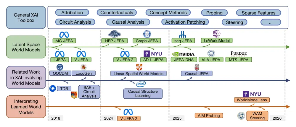 Figure 1 from World Model Interpretability: From Decoding Representations to Understanding Latent Worlds