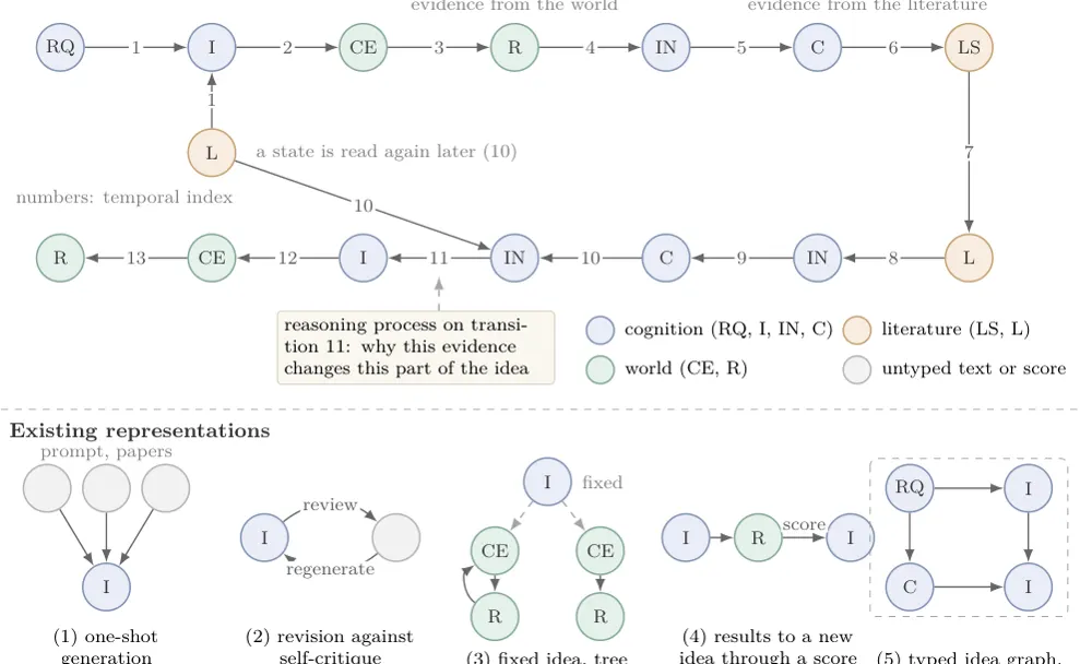Figure 1 from Modeling Authentic Research Trajectories: A Graph View of Research Ideation