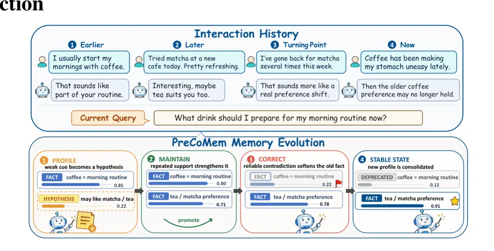 Figure 1 from PreCoMem: Predictive Cognitive Memory for Self-Evolving Long-Term Dialogue Agents