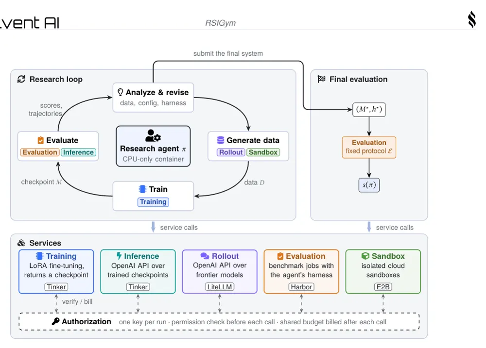Figure 1 from RSIGym: A Flexible Environment for Recursive Self-Improvement