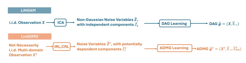 Figure 1 from Causal Discovery for Linear Models with Latent Confounding via Multi-domain Identifiable Representation Learning