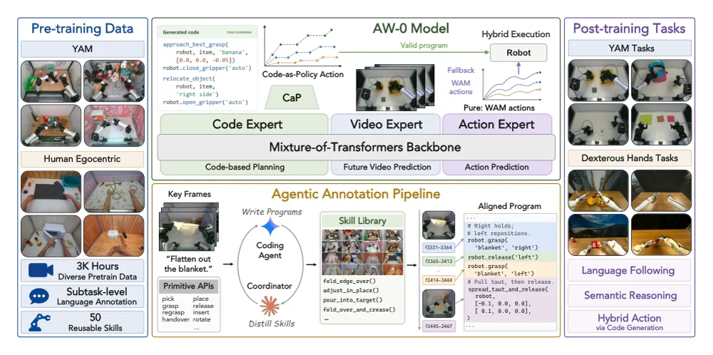 Figure 1 from Agentic World Action Models