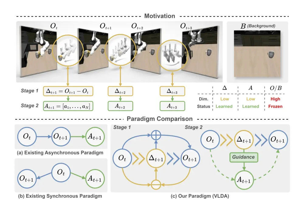 Figure 1 from Vision-Language-Delta-Action: Learning Compact Deltas as Actionable Transition Interfaces for Robotic Manipulation