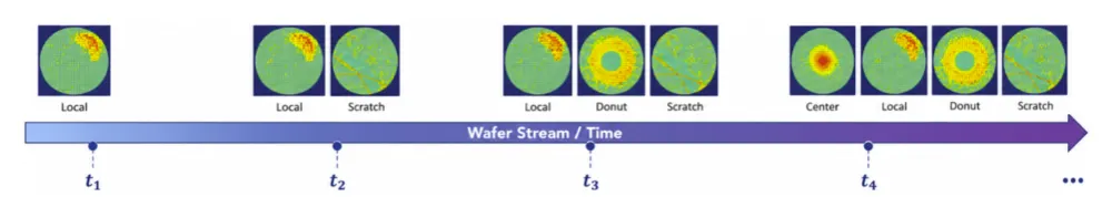 Figure 1 from Online Open-World Wafer Defect Discovery using Hyperdimensional Computing