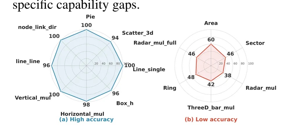 Figure 1 from ChartEvo: Self-Evolving Agent Harnesses for Long-Tail Chart Reasoning