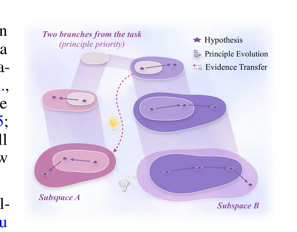 Figure 1 from Collaborative Principle Evolution via Evidence Transfer for Scientific Discovery