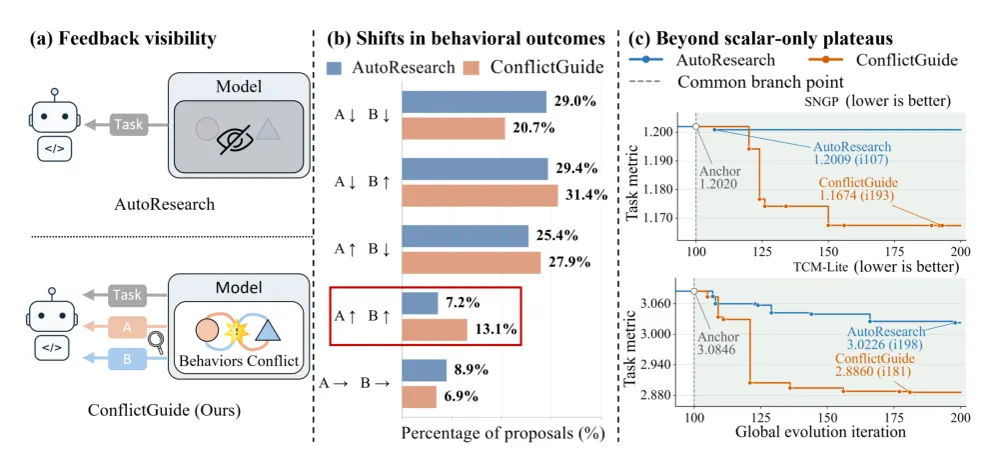 Figure 1 from ConflictGuide: AutoResearch Improves When Competing Behaviors Are Made Visible
