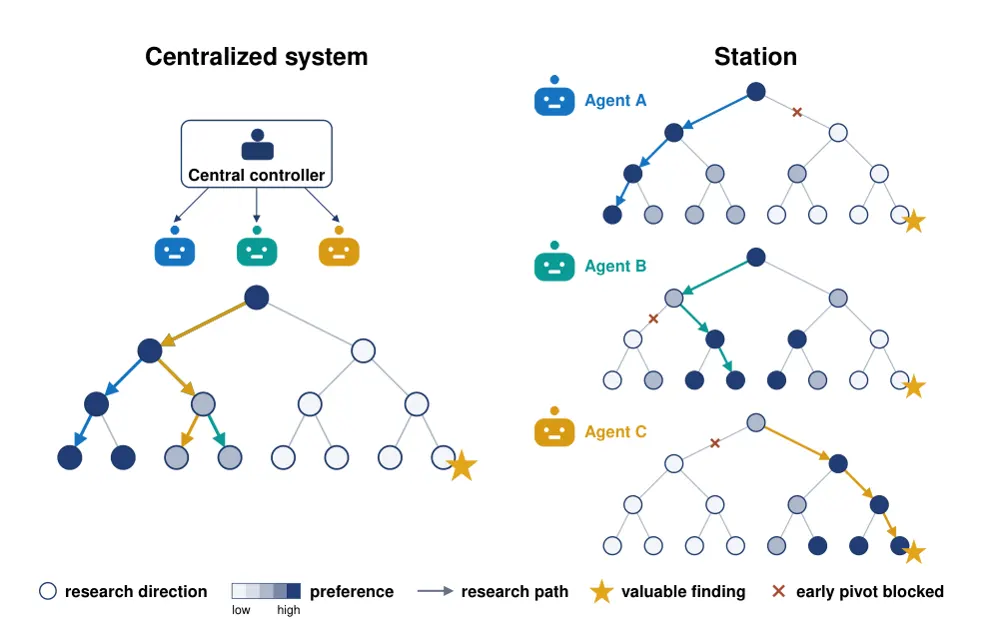 Figure 1 from Can AI Agents Make Open-Ended Scientific Discovery? Evidence from Station