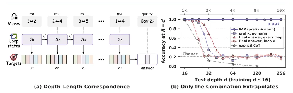 Figure 1 from PAR: Progress-Aligned Recurrence for Length Generalization in State Tracking