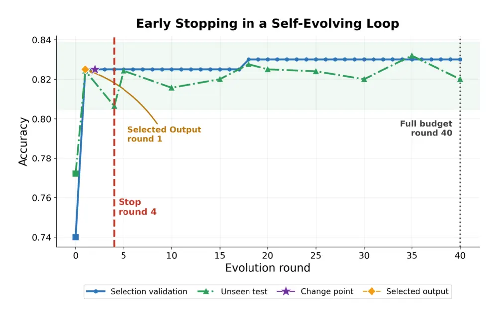 Figure 1 from When Is Enough Enough in Self-Evolving LLM Systems?