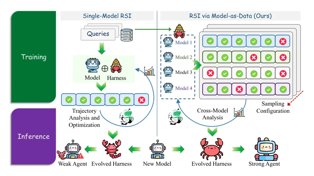 Figure 1 from MaD-RSI: Model-as-Data for Recursive Self-Improvement of Agent Harnesses