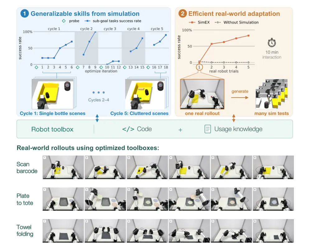 Figure 1 from SimEX: Simulation-Integrated Robotics AutoResearch