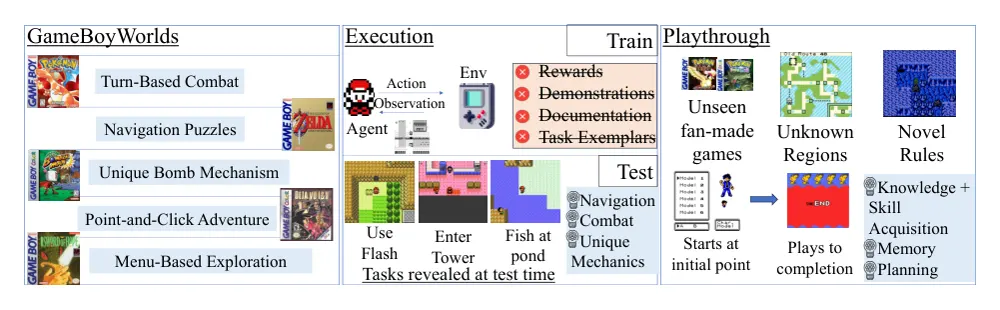 Figure 1 from GameBoyWorlds: A Testbed for Self-Improvement in Embodied Video Games