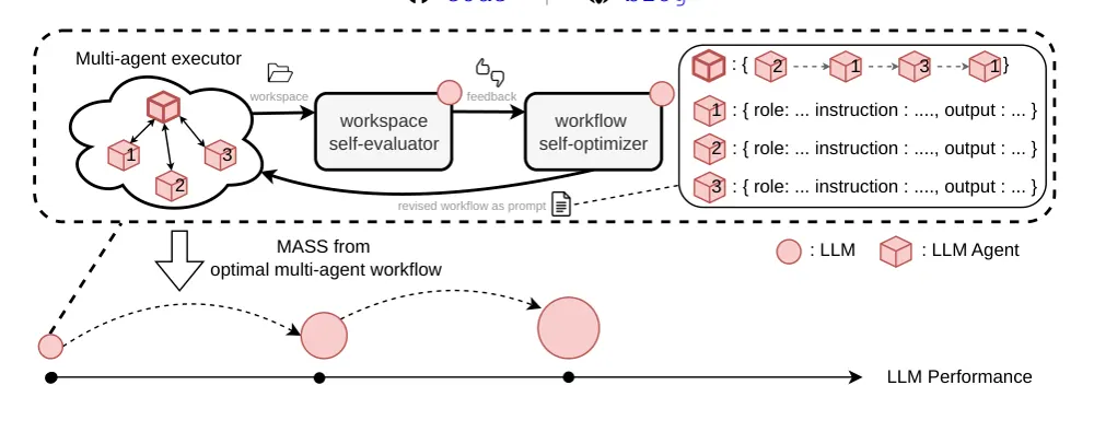 Figure 1 from Recursive Self-Improvement through Multi-Agent Self-Supervision