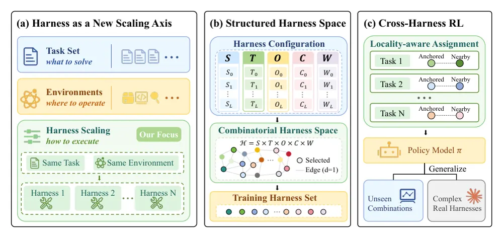 Figure 1 from Harness Scaling for Generalizable Agentic Reinforcement Learning