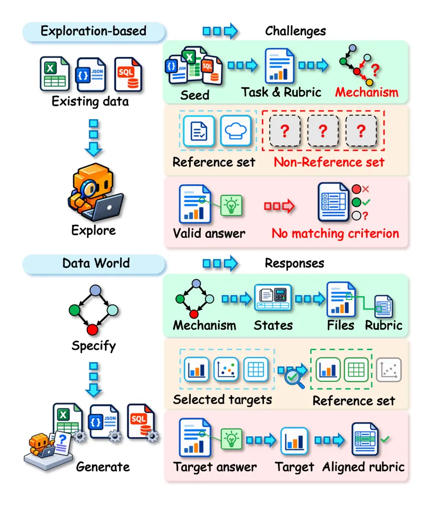Figure 1 from Data World: Scaling Data Environments from Scratch