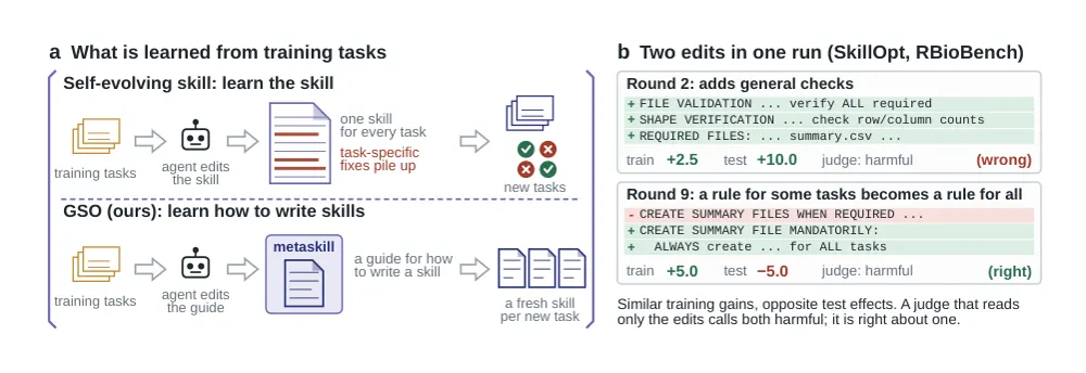 Figure 1 from Do Self-Evolving Skills Generalize to Held-Out Tasks?