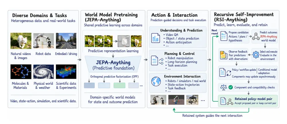 Figure 1 from RSI-Anything: Unlocking Recursive Self-Improvement with World Models