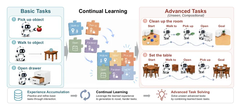 Figure 1 from EmbodiedCLBench: Evaluating Continual Learning for Self-Evolving Embodied Agents