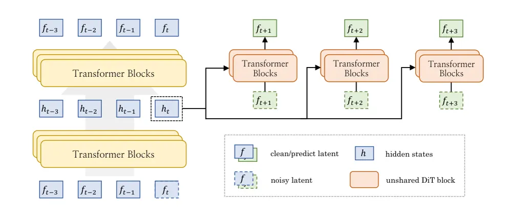 Figure 1 from Looking Ahead: Modeling Future Evolution in Autoregressive Video Generation