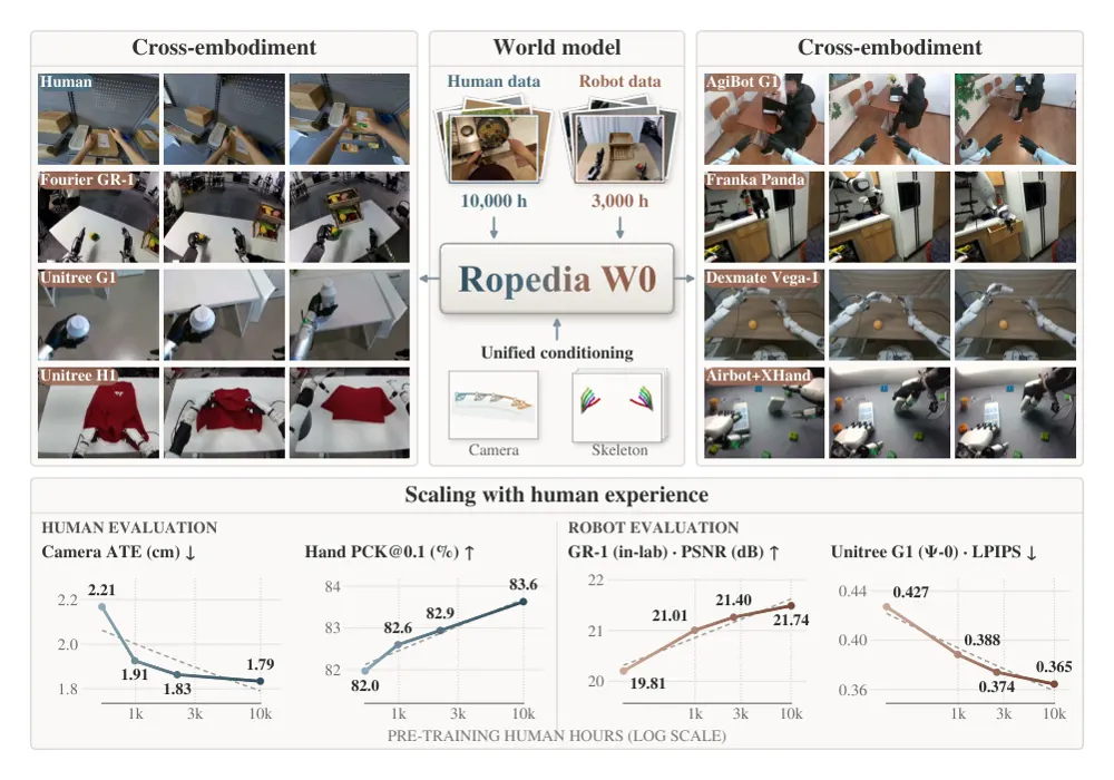 Figure 1 from Ropedia W0: Scaling Loco-Manipulation World Models across Embodiments with Human Experience