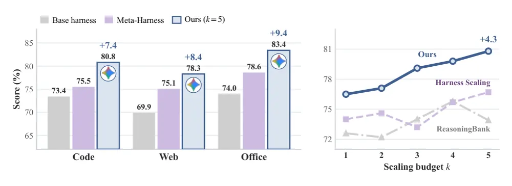 Figure 1 from Harness^2: Recursive Agent Harnessing for an Open World