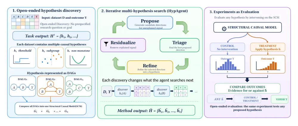 Figure 1 from Searching for What Matters: Open-Ended Discovery of Multiple Hypotheses with Agentic Data Exploration