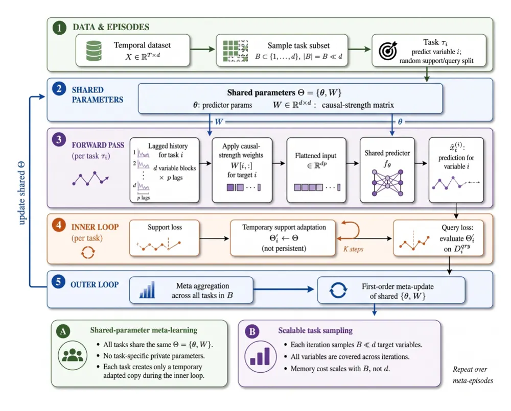 Figure 1 from SCDM: Scalable Causal Discovery in Nonlinear Temporal Systems with Meta-Learning