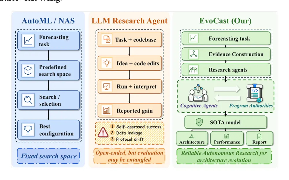 Figure 1 from EvoCast: Reliable Autonomous Research Agents for Iterative Forecasting Architecture Evolution